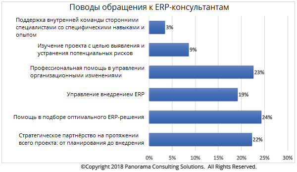 Поводы обращения к ERP-консультантам prichiny_obraschenija_k_erp-konsultantam.png