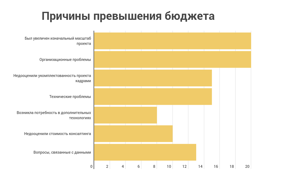 причины превышения бюджета.png причины превышения бюджета инфограм.png