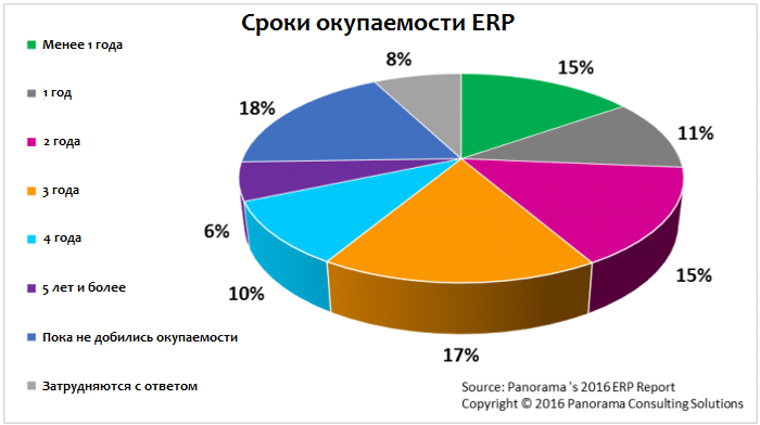 Сроки окупаемости ERP Сроки окупаемости ERP