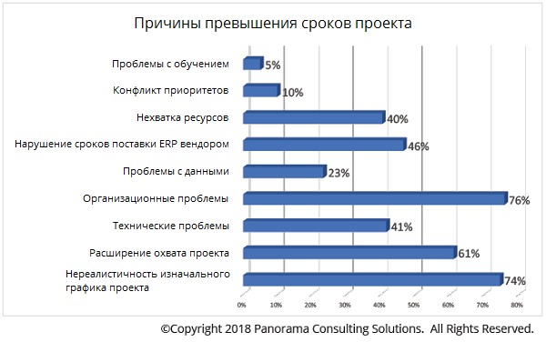 Самые распространённые причины превышения сроков ERP-проектов prichiny_prevyshenija_srokov_proekta.png