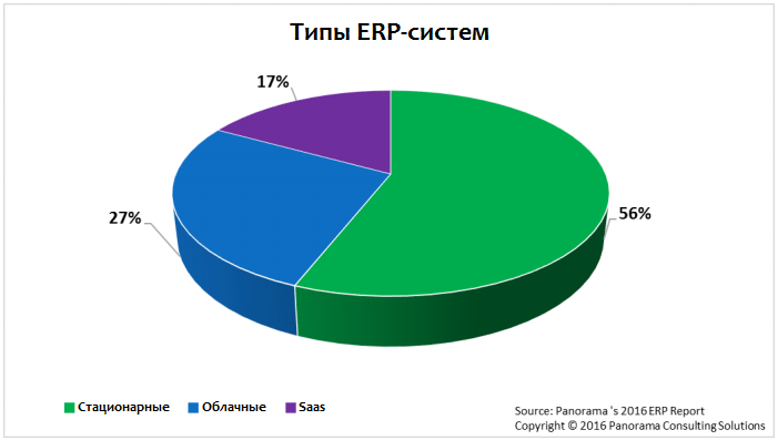 Востребованность различных типов ERP Востребованность различных типов ERP