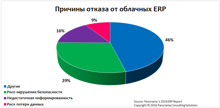 Причины отказа от облачных ERP Причины отказа от облачных ERP