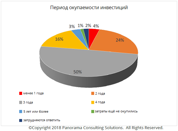 Статистика по срокам окупаемости ERP-проектов period_okupaemosti_proekta.png