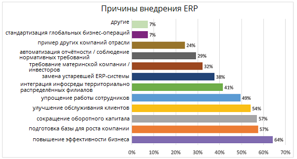 Основные причины внедрения ERP prichiny_vnedrenija_erp.png