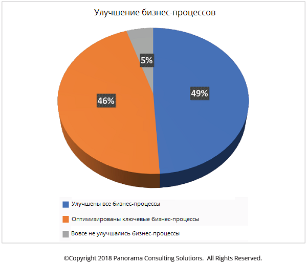 Статистика по улучшению бизнес-процессов в рамках реализации проектов внедрения ERP statistika_po_uluchsheniju_biznes-processov.png