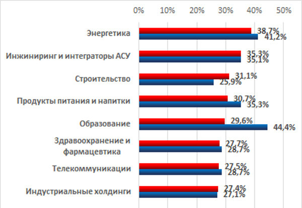 Данные по частоте кибератак по отраслям