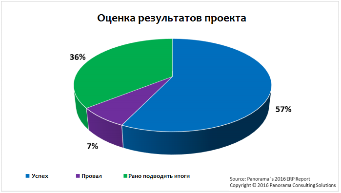 Удовлетворённость принятым решением о внедрении ERP Удовлетворённость принятым решением о внедрении ERP