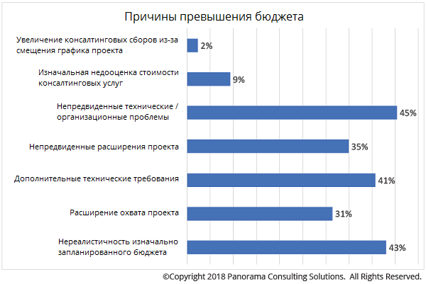 Основные причины превышения бюджетов ERP prichiny_pererashoda_bjudzheta.png
