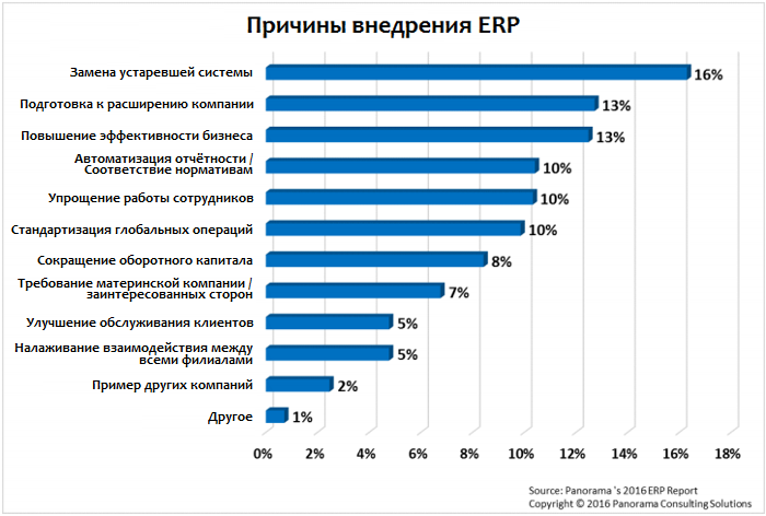 Причины внедрения ERP Причины внедрения ERP