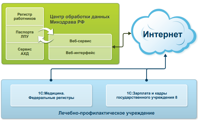 «1С:Федеральные регистры»