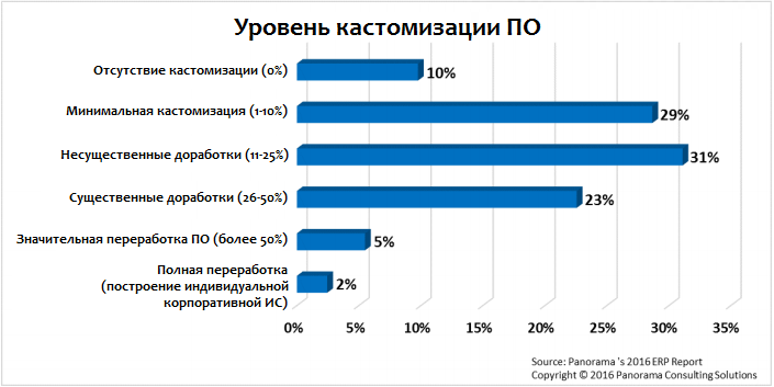 Статистика по актуальности доработок ERP Статистика по актуальности доработок ERP