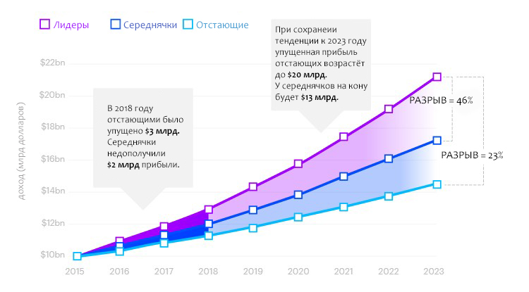 Статистика и тенденции по доходам от IT лидеров, середнячков и отстающих Статистика и тенденции по доходам от IT лидеров, середнячков и отстающих