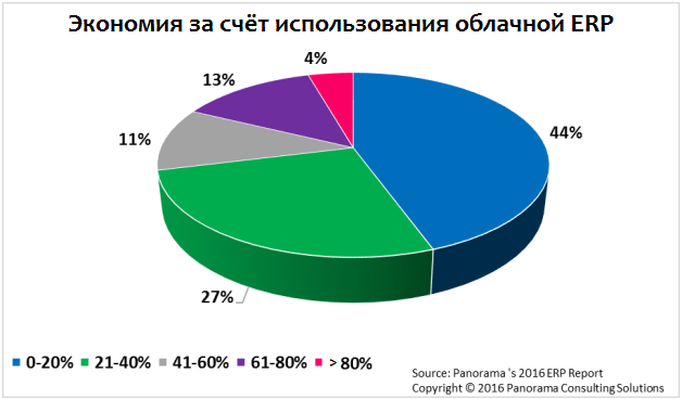 Статистика по экономии на облачных ERP Статистика по экономии на облачных ERP