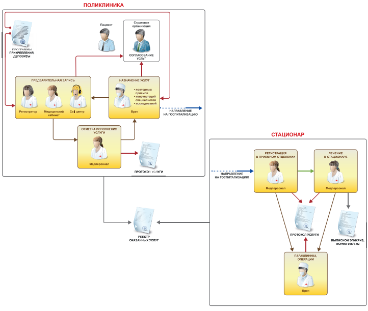 Курсовая работа: Проектирование информационной системы сети поликлиник