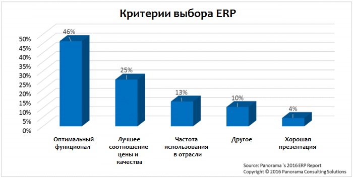 Критерии выбора ERP Критерии выбора ERP