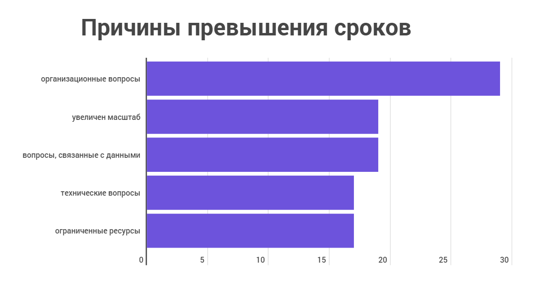 причины превышения сроков проекта.png причины превышения сроков проекта инфограм.png