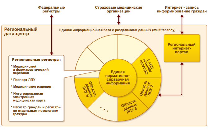 МИС 1С в облаке
