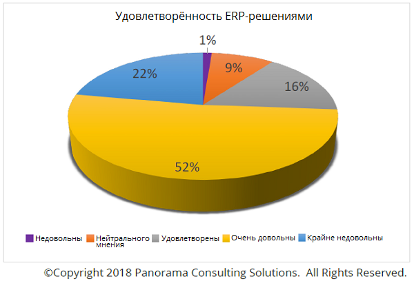 Статистика по удовлетворённости выбранными ERP-решениями obschie_vpechatlenija_o_erp.png