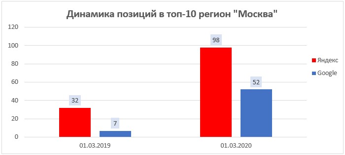 Динамика числа запросов в топ-10 по региону Москва