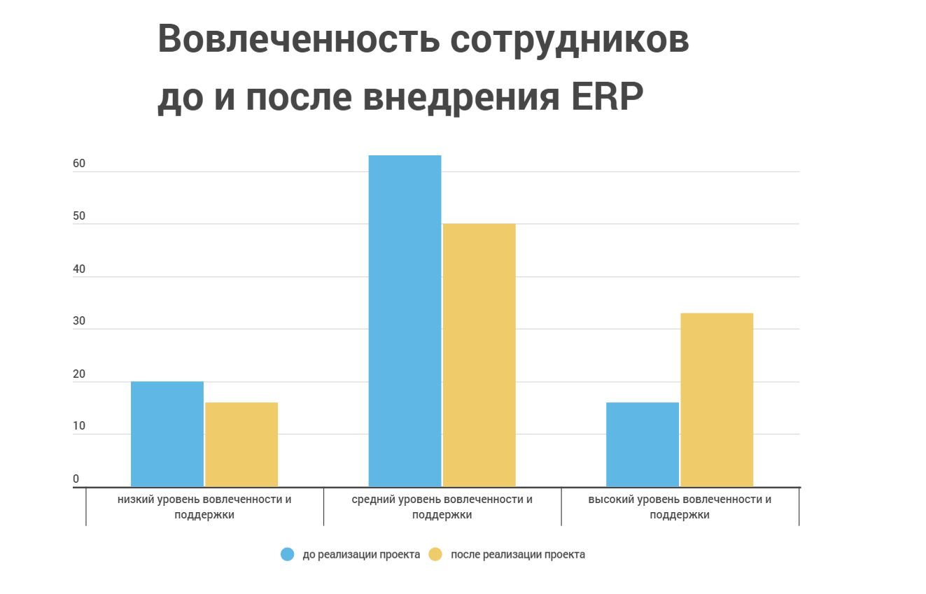 вовлеченность сотрудников до и после внедрения erp.png вовлеченность сотрудников до и после внедрения erp.png
