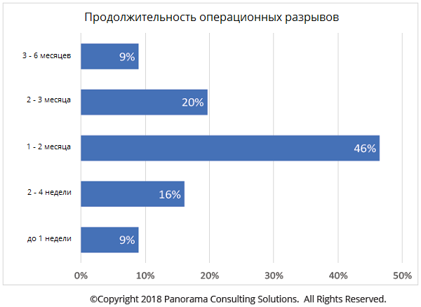 Статистика по продолжительности операционных разрывов prodolzhitelnost_operacionnyh_razryvov.png